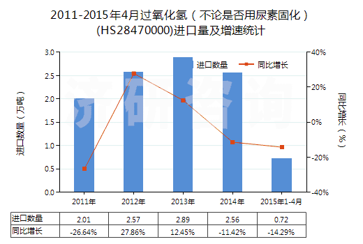 2011-2015年4月過氧化氫（不論是否用尿素固化）(HS28470000)進(jìn)口量及增速統(tǒng)計(jì)